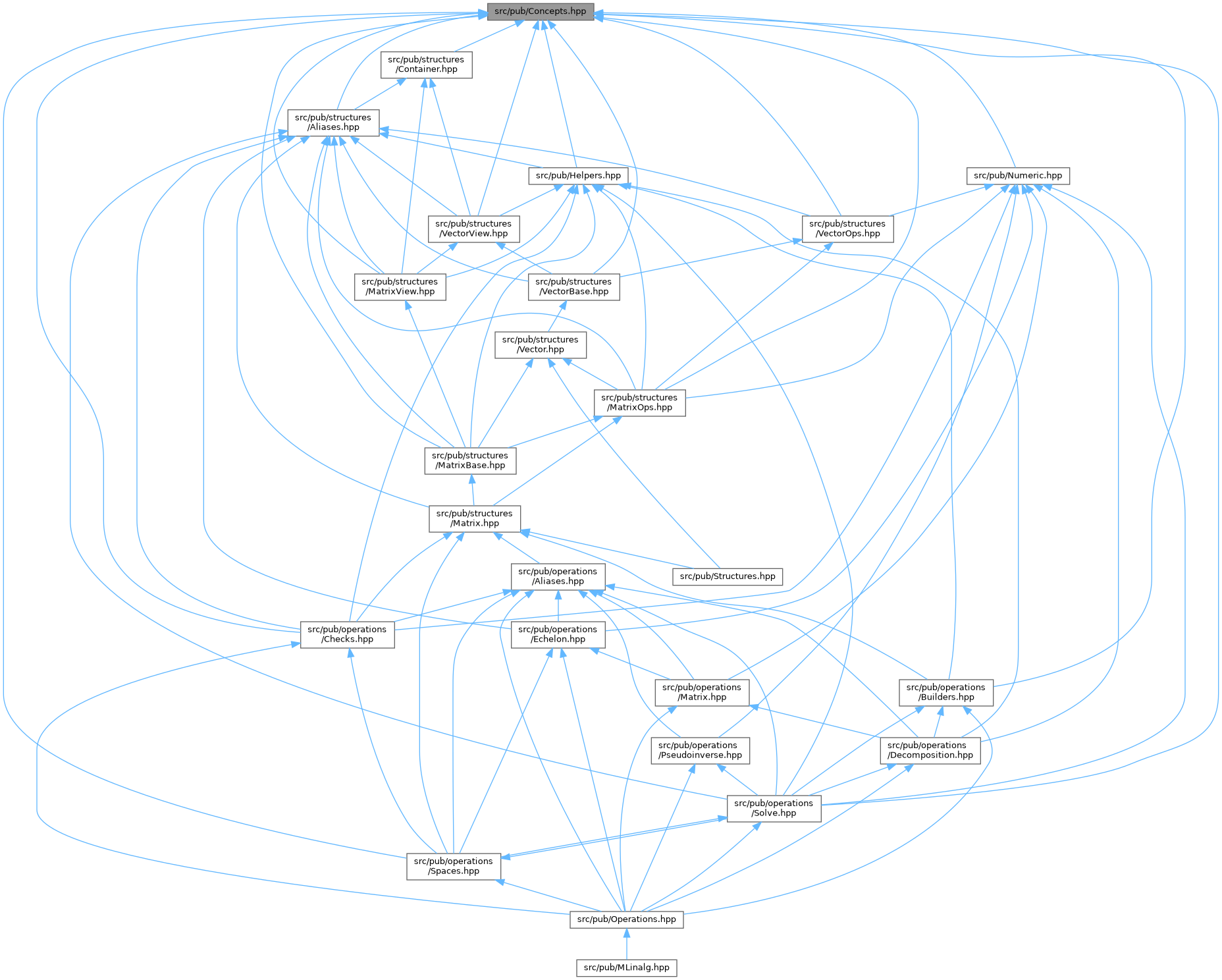 mlinalg: src/pub/Concepts.hpp File Reference