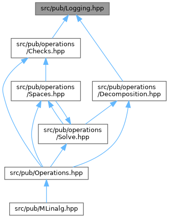 mlinalg: src/pub/Logging.hpp File Reference