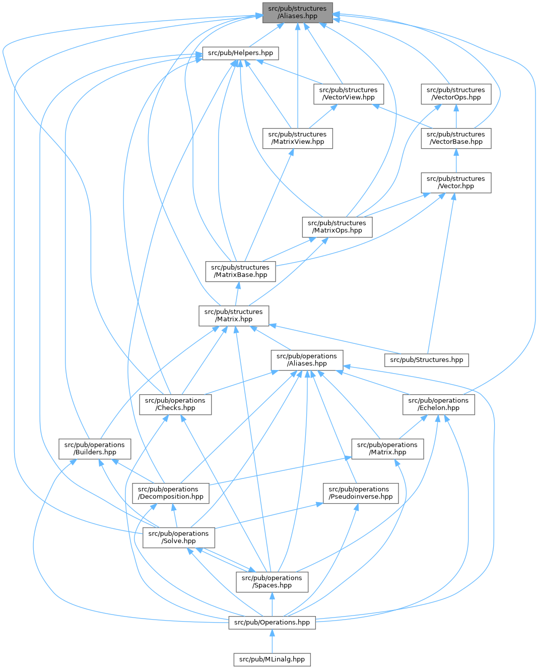 mlinalg: src/pub/structures/Aliases.hpp File Reference